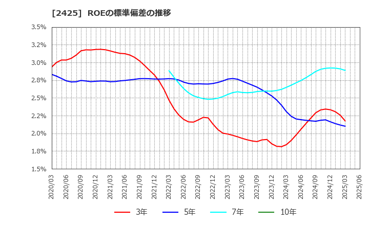 2425 (株)ケアサービス: ROEの標準偏差の推移