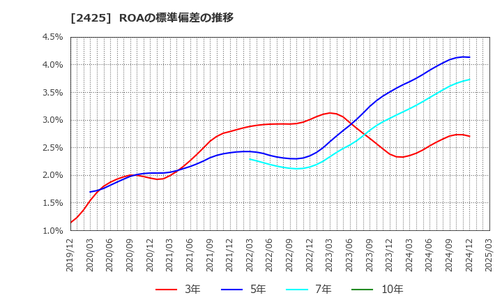 2425 (株)ケアサービス: ROAの標準偏差の推移
