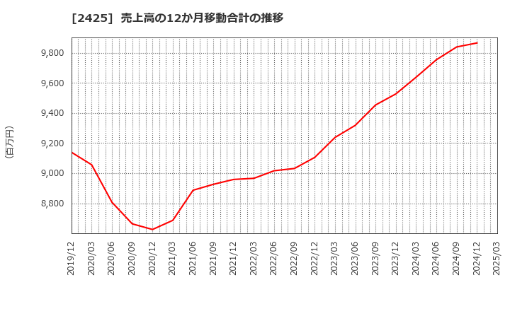 2425 (株)ケアサービス: 売上高の12か月移動合計の推移