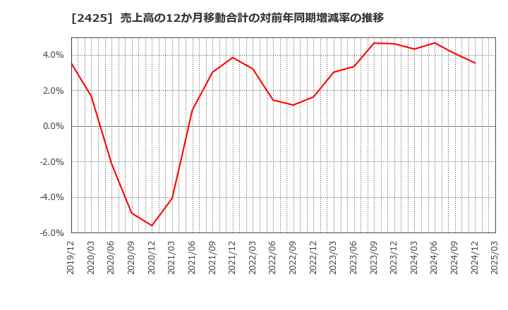 2425 (株)ケアサービス: 売上高の12か月移動合計の対前年同期増減率の推移