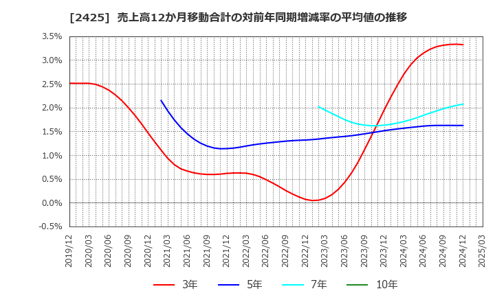 2425 (株)ケアサービス: 売上高12か月移動合計の対前年同期増減率の平均値の推移