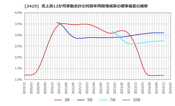 2425 (株)ケアサービス: 売上高12か月移動合計の対前年同期増減率の標準偏差の推移