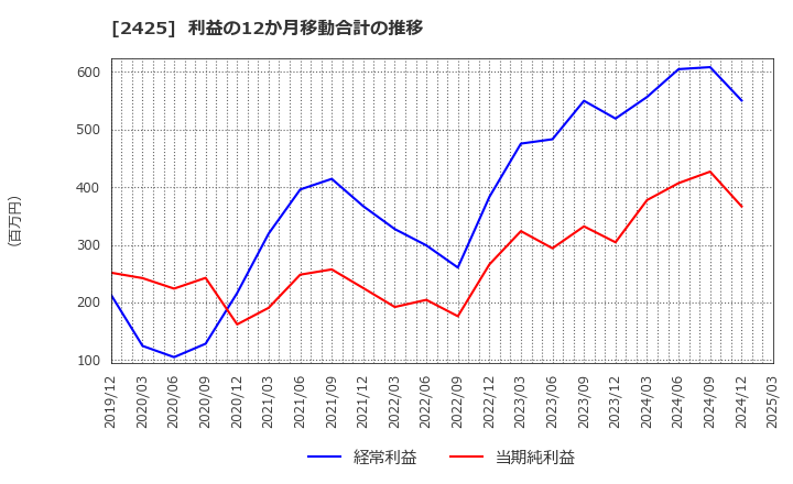 2425 (株)ケアサービス: 利益の12か月移動合計の推移