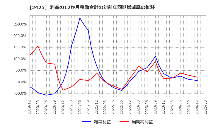 2425 (株)ケアサービス: 利益の12か月移動合計の対前年同期増減率の推移