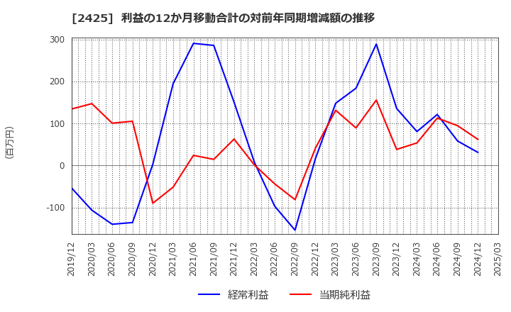 2425 (株)ケアサービス: 利益の12か月移動合計の対前年同期増減額の推移