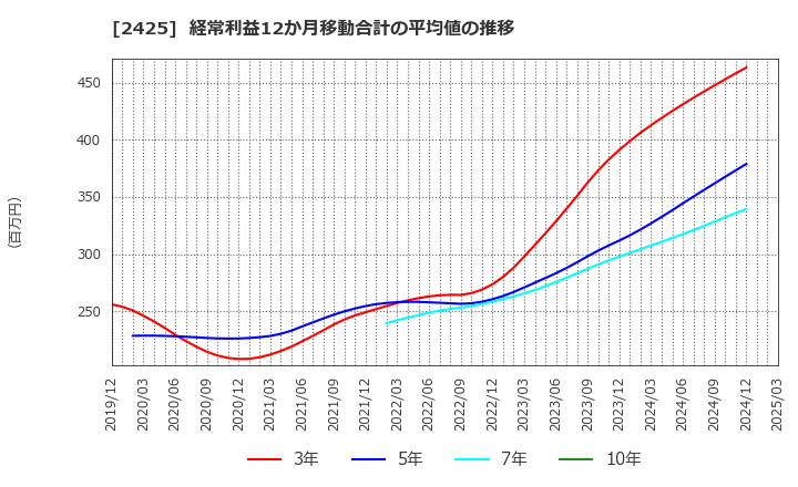 2425 (株)ケアサービス: 経常利益12か月移動合計の平均値の推移