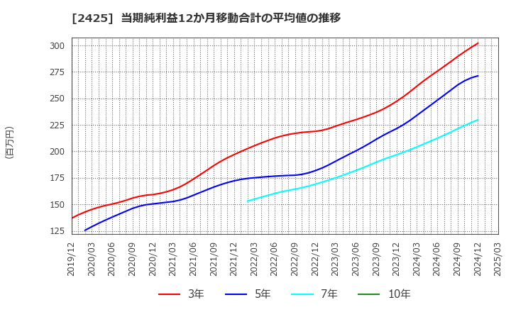 2425 (株)ケアサービス: 当期純利益12か月移動合計の平均値の推移