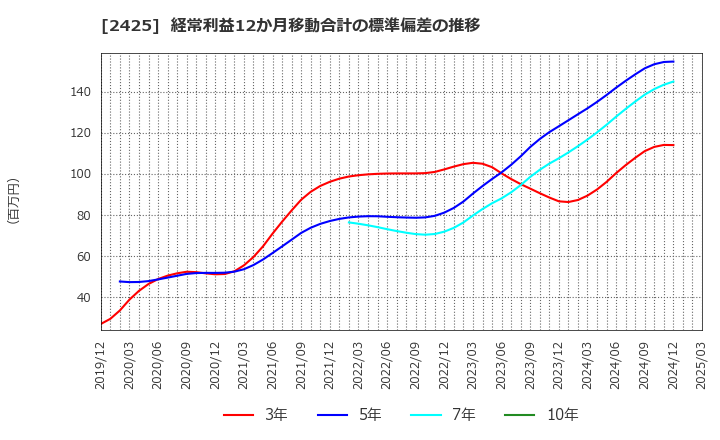 2425 (株)ケアサービス: 経常利益12か月移動合計の標準偏差の推移