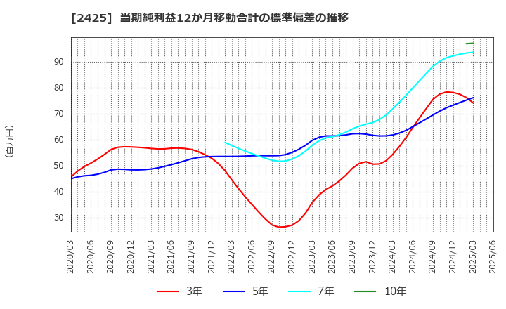 2425 (株)ケアサービス: 当期純利益12か月移動合計の標準偏差の推移