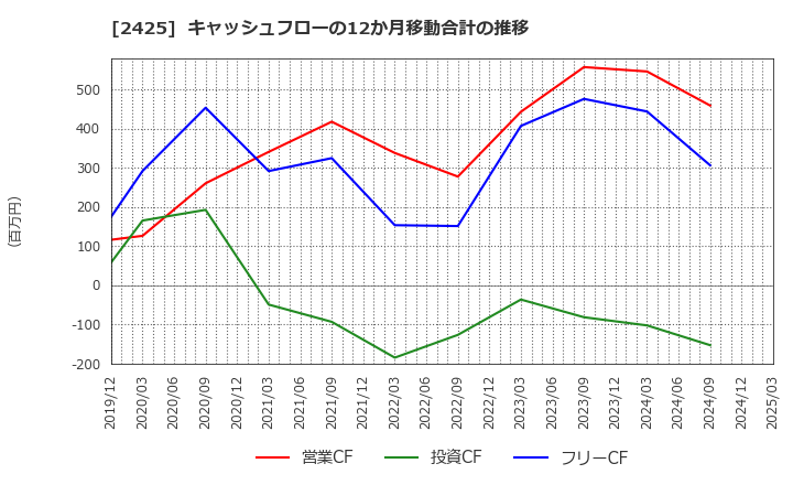 2425 (株)ケアサービス: キャッシュフローの12か月移動合計の推移