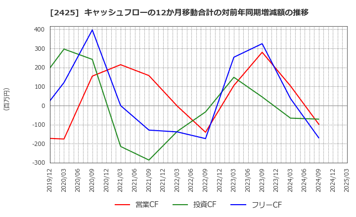 2425 (株)ケアサービス: キャッシュフローの12か月移動合計の対前年同期増減額の推移
