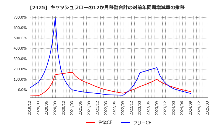 2425 (株)ケアサービス: キャッシュフローの12か月移動合計の対前年同期増減率の推移
