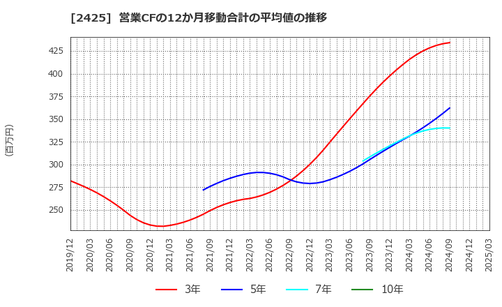 2425 (株)ケアサービス: 営業CFの12か月移動合計の平均値の推移