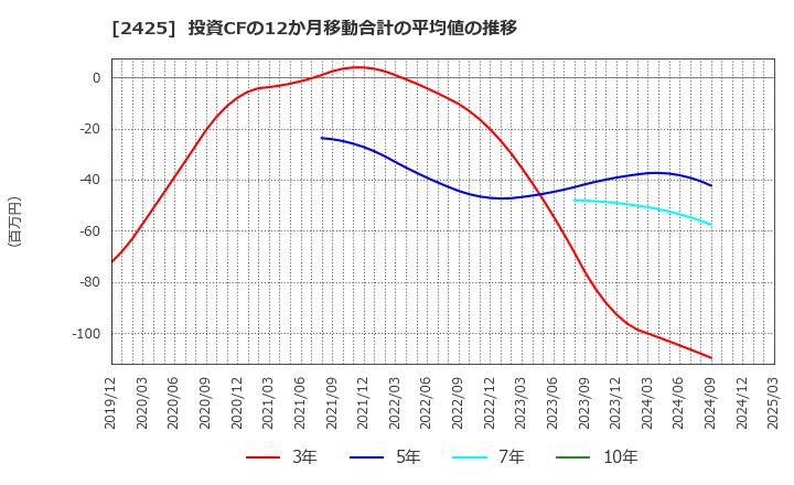 2425 (株)ケアサービス: 投資CFの12か月移動合計の平均値の推移