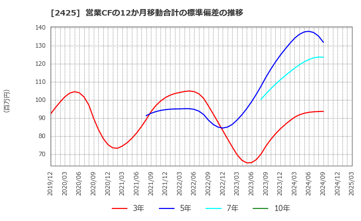 2425 (株)ケアサービス: 営業CFの12か月移動合計の標準偏差の推移