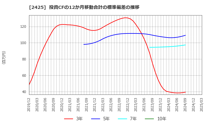 2425 (株)ケアサービス: 投資CFの12か月移動合計の標準偏差の推移
