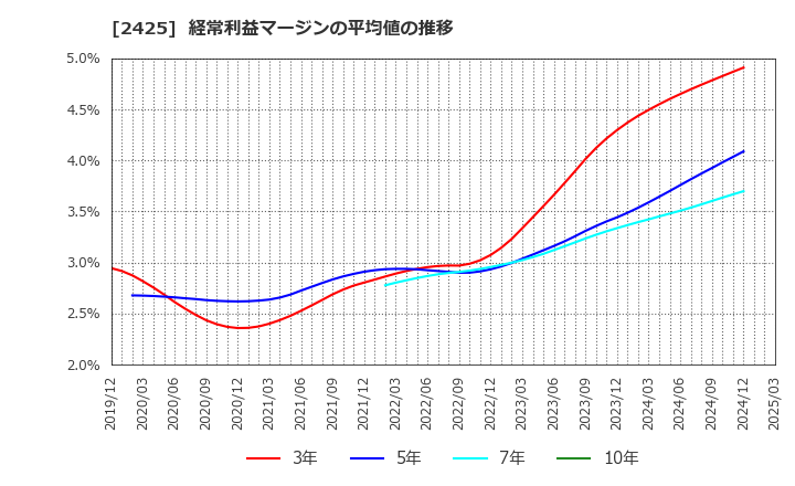 2425 (株)ケアサービス: 経常利益マージンの平均値の推移