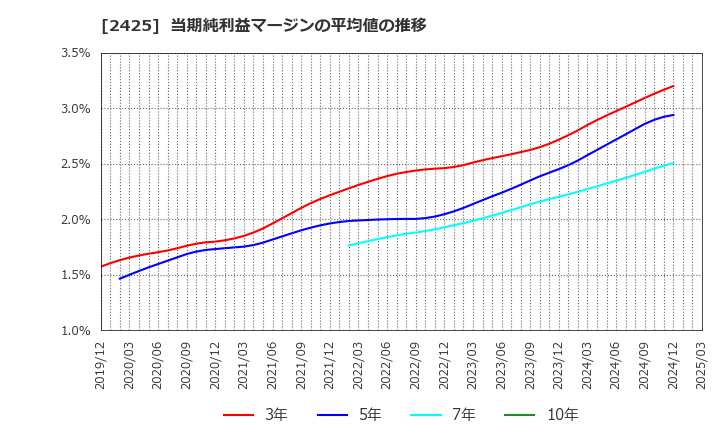 2425 (株)ケアサービス: 当期純利益マージンの平均値の推移