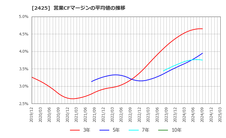 2425 (株)ケアサービス: 営業CFマージンの平均値の推移