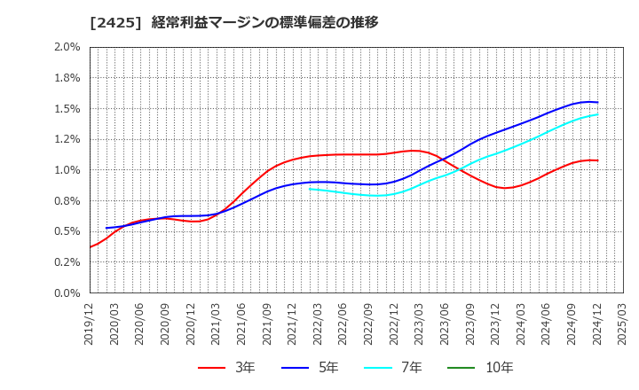 2425 (株)ケアサービス: 経常利益マージンの標準偏差の推移