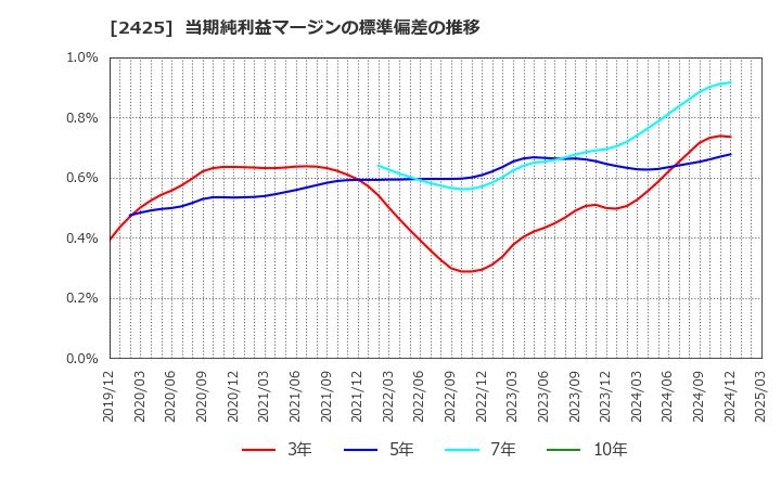 2425 (株)ケアサービス: 当期純利益マージンの標準偏差の推移