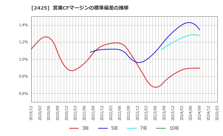 2425 (株)ケアサービス: 営業CFマージンの標準偏差の推移