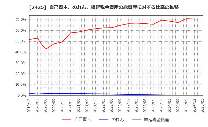 2425 (株)ケアサービス: 自己資本、のれん、繰延税金資産の総資産に対する比率の推移