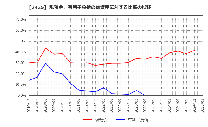 2425 (株)ケアサービス: 現預金、有利子負債の総資産に対する比率の推移