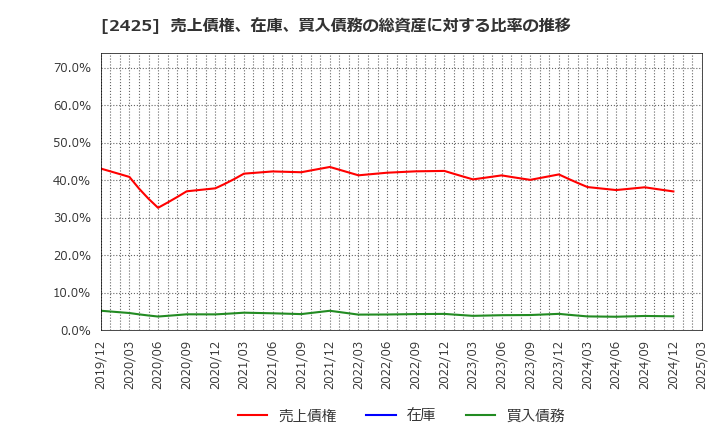2425 (株)ケアサービス: 売上債権、在庫、買入債務の総資産に対する比率の推移