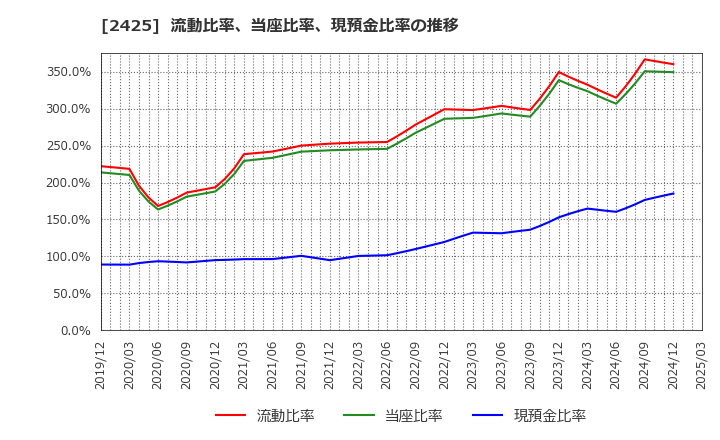 2425 (株)ケアサービス: 流動比率、当座比率、現預金比率の推移