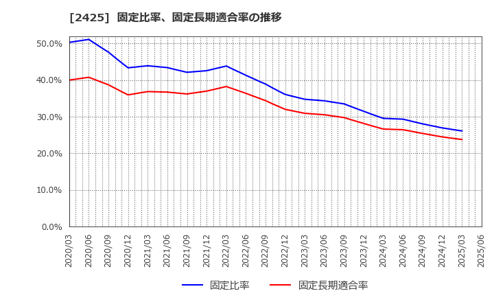 2425 (株)ケアサービス: 固定比率、固定長期適合率の推移