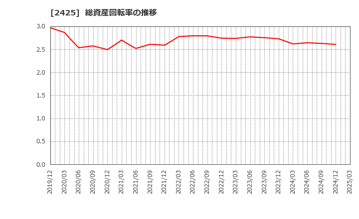 2425 (株)ケアサービス: 総資産回転率の推移