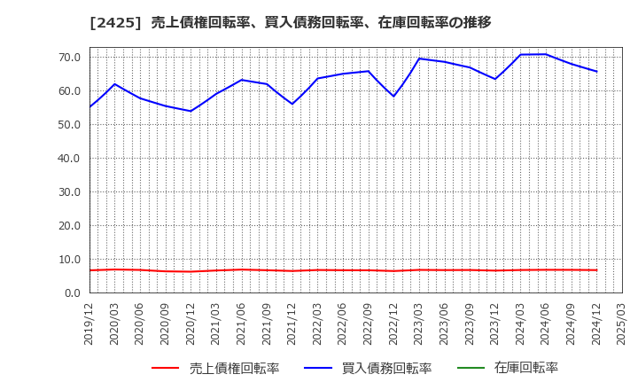 2425 (株)ケアサービス: 売上債権回転率、買入債務回転率、在庫回転率の推移
