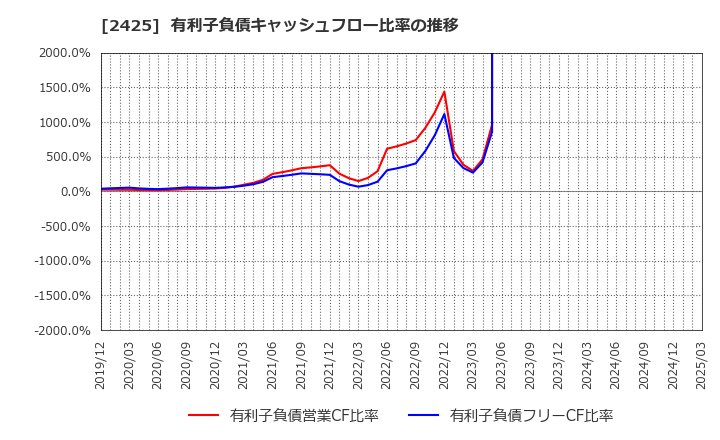 2425 (株)ケアサービス: 有利子負債キャッシュフロー比率の推移