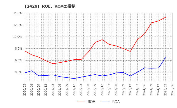 2428 ウェルネット(株): ROE、ROAの推移