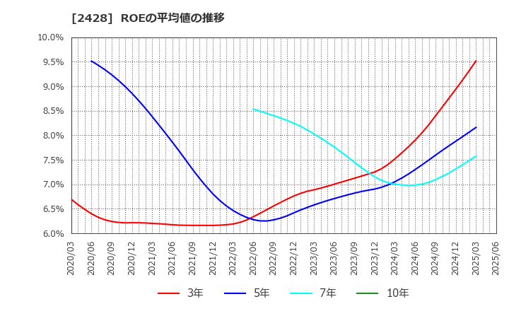2428 ウェルネット(株): ROEの平均値の推移