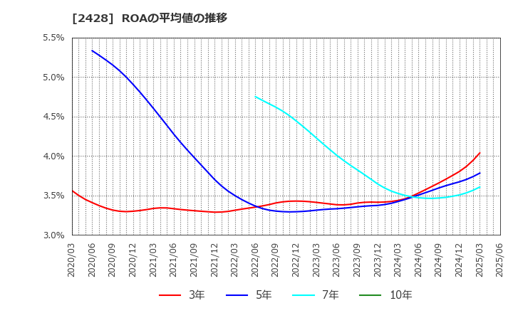 2428 ウェルネット(株): ROAの平均値の推移
