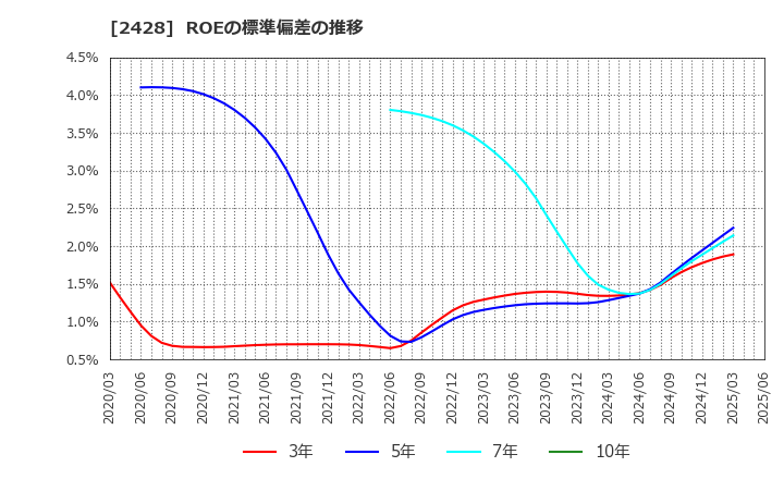 2428 ウェルネット(株): ROEの標準偏差の推移