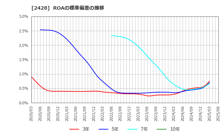 2428 ウェルネット(株): ROAの標準偏差の推移