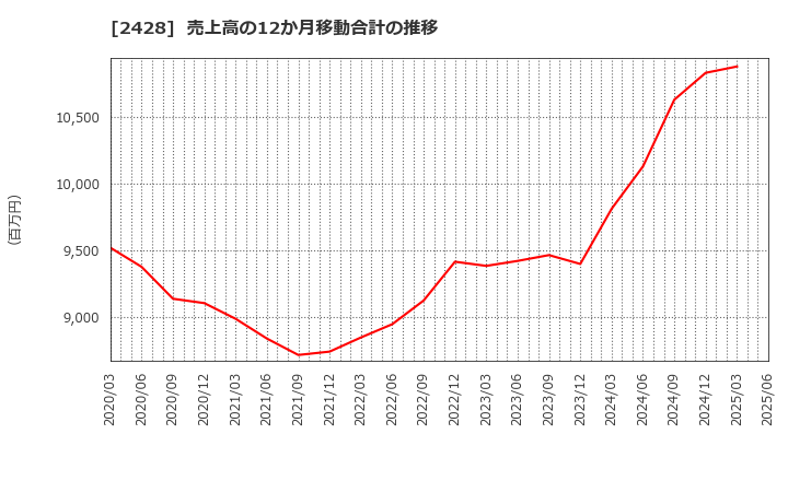2428 ウェルネット(株): 売上高の12か月移動合計の推移