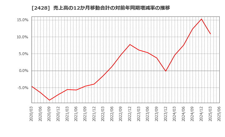 2428 ウェルネット(株): 売上高の12か月移動合計の対前年同期増減率の推移