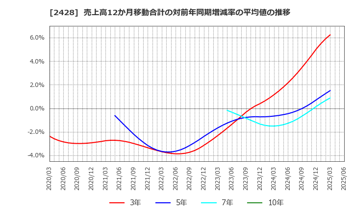 2428 ウェルネット(株): 売上高12か月移動合計の対前年同期増減率の平均値の推移