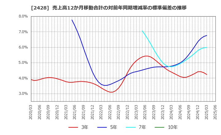 2428 ウェルネット(株): 売上高12か月移動合計の対前年同期増減率の標準偏差の推移