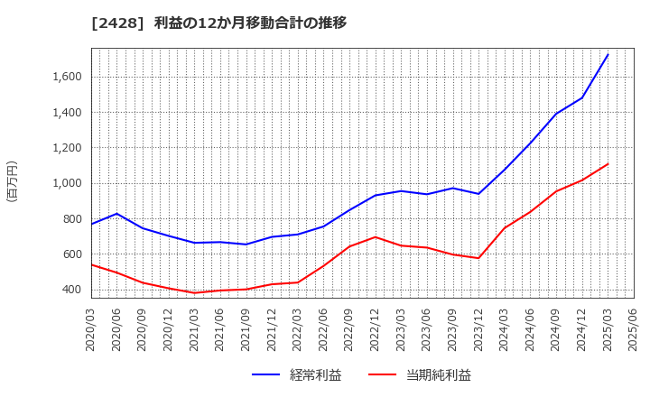 2428 ウェルネット(株): 利益の12か月移動合計の推移