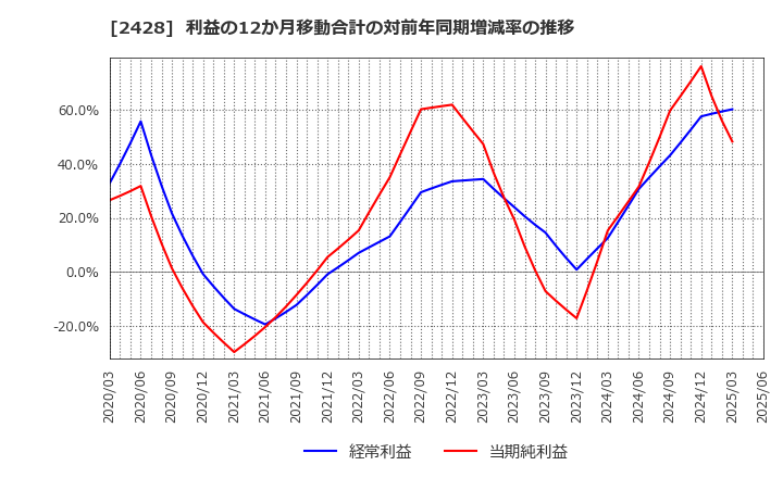 2428 ウェルネット(株): 利益の12か月移動合計の対前年同期増減率の推移