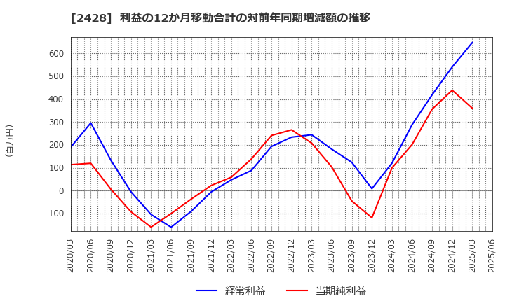 2428 ウェルネット(株): 利益の12か月移動合計の対前年同期増減額の推移