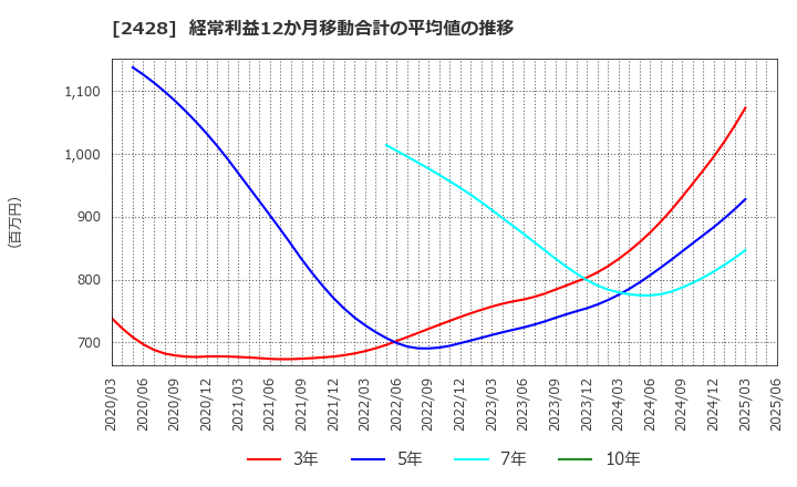 2428 ウェルネット(株): 経常利益12か月移動合計の平均値の推移