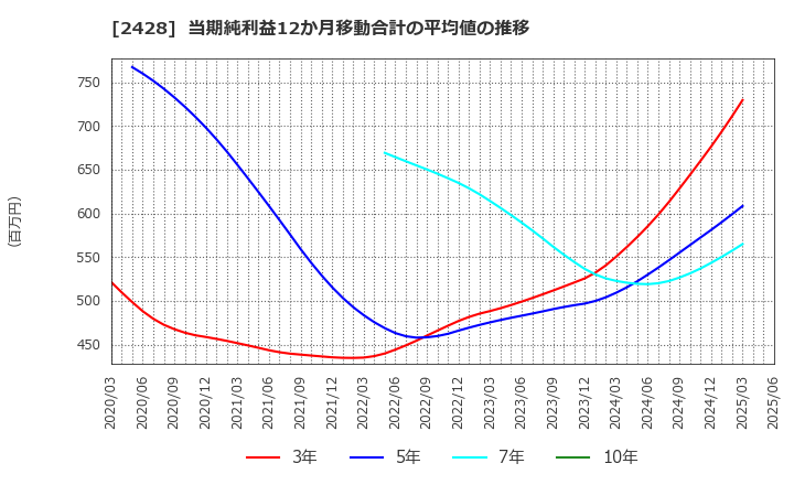 2428 ウェルネット(株): 当期純利益12か月移動合計の平均値の推移