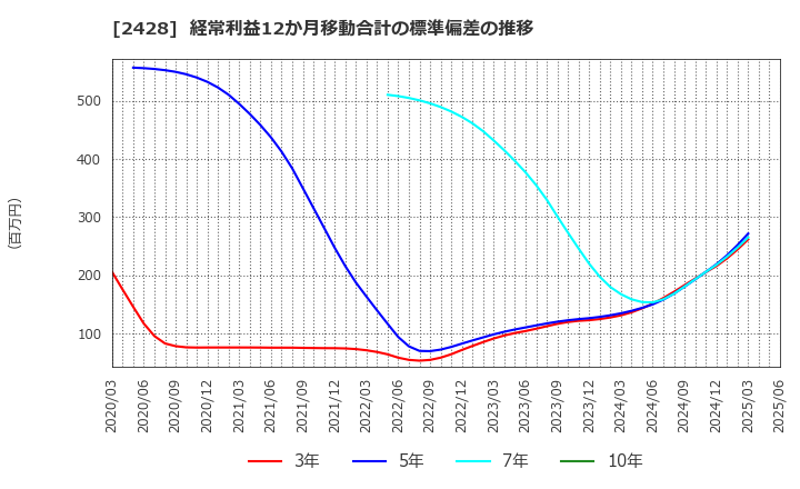 2428 ウェルネット(株): 経常利益12か月移動合計の標準偏差の推移