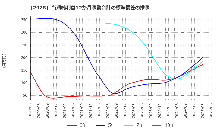 2428 ウェルネット(株): 当期純利益12か月移動合計の標準偏差の推移